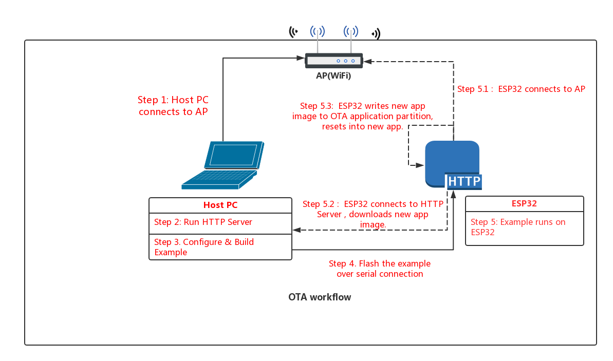 OTA Workflow diagram