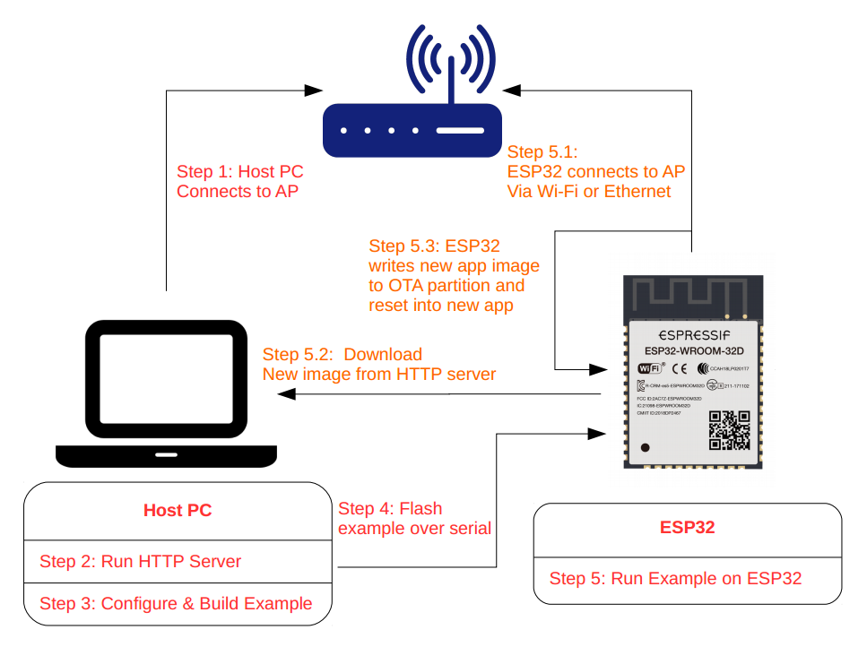 OTA Workflow