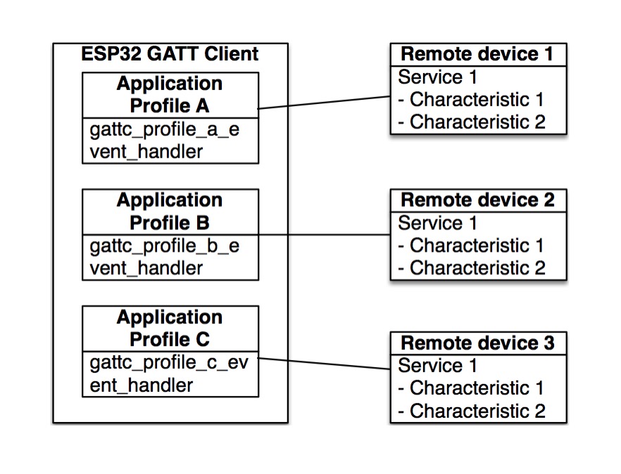 Multi-Connection GATT Client Flowchart