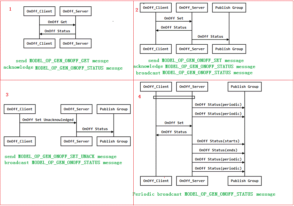 Packet interaction