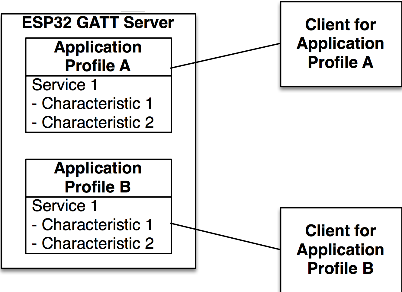 Application Profiles are used to organize a BLE application in order to implement different functionality for different clients.