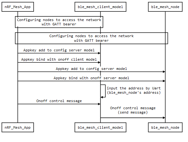 Packet interaction