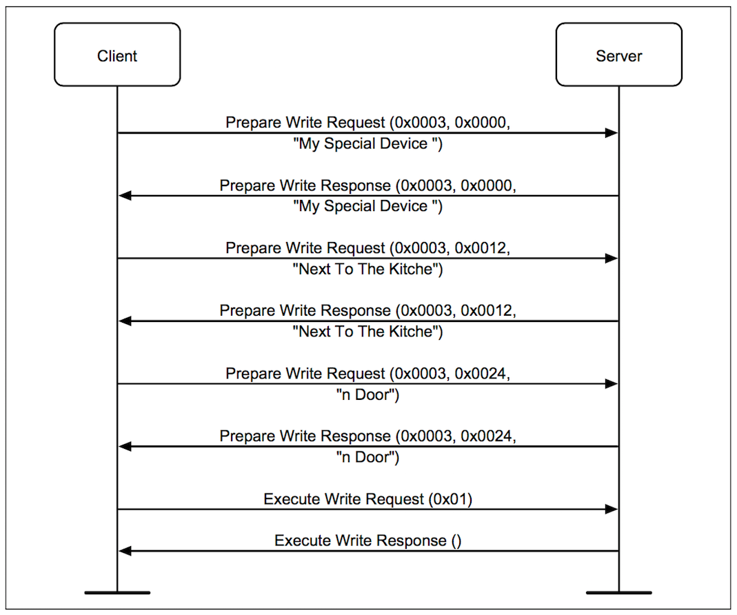 Message flow for Write Long Characteristic