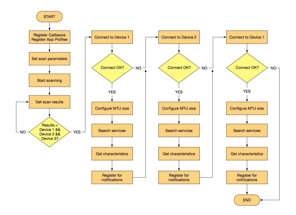 Multi-Connection GATT Client Flowchart